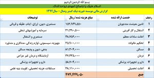 گزارشات مالی 1392