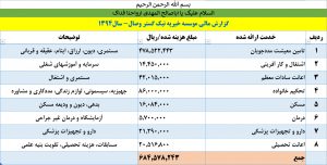 گزارشات مالی 1394