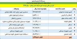 گزارشات مالی 1396