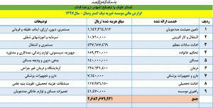 گزارشات مالی 1397